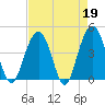 Jeremy Creek tide chart for Wednesday, April 19, 2023