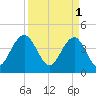 Jeremy Creek tide chart for Saturday, April 1, 2023