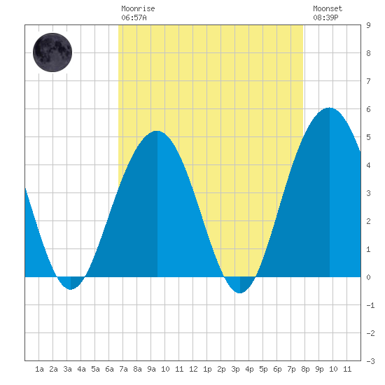 Jeremy Creek tide chart for Thursday, April 20, 2023