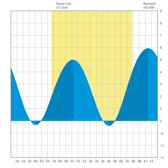 Jeremy Creek tide chart for Friday, April 21, 2023