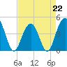 Jeremy Creek tide chart for Saturday, April 22, 2023