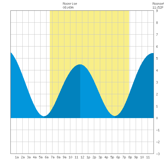 Jeremy Creek tide chart for Sunday, April 23, 2023