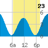 Jeremy Creek tide chart for Sunday, April 23, 2023