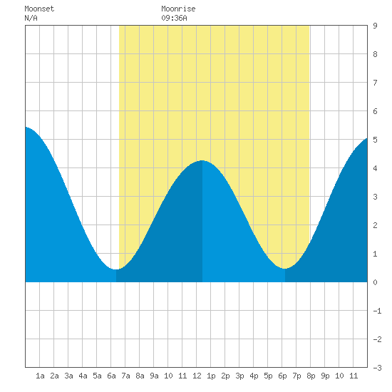 Jeremy Creek tide chart for Monday, April 24, 2023