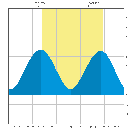 Jeremy Creek tide chart for Sunday, April 2, 2023