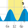 Jeremy Creek tide chart for Wednesday, April 5, 2023