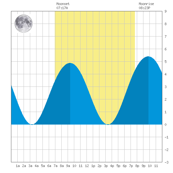 Jeremy Creek tide chart for Thursday, April 6, 2023