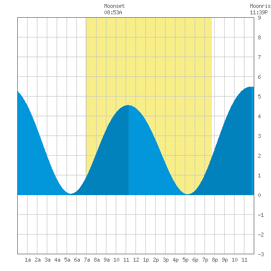 Jeremy Creek tide chart for Sunday, April 9, 2023