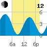 Jeremy Creek tide chart for Friday, May 12, 2023