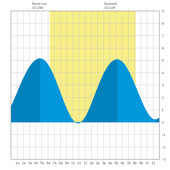 Jeremy Creek tide chart for Sunday, May 14, 2023