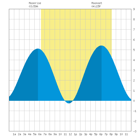Jeremy Creek tide chart for Monday, May 15, 2023