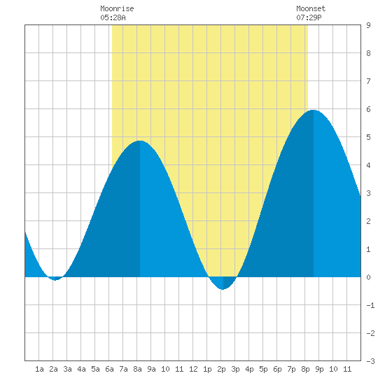 Jeremy Creek tide chart for Thursday, May 18, 2023