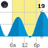 Jeremy Creek tide chart for Friday, May 19, 2023