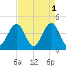 Jeremy Creek tide chart for Monday, May 1, 2023