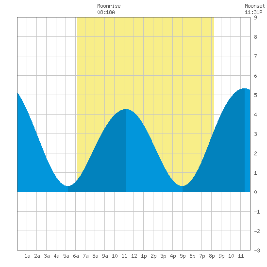 Jeremy Creek tide chart for Monday, May 22, 2023