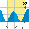 Jeremy Creek tide chart for Monday, May 22, 2023