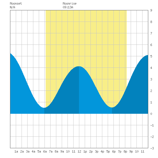 Jeremy Creek tide chart for Tuesday, May 23, 2023