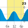 Jeremy Creek tide chart for Tuesday, May 23, 2023