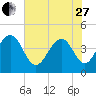 Jeremy Creek tide chart for Saturday, May 27, 2023