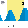 Jeremy Creek tide chart for Friday, May 5, 2023