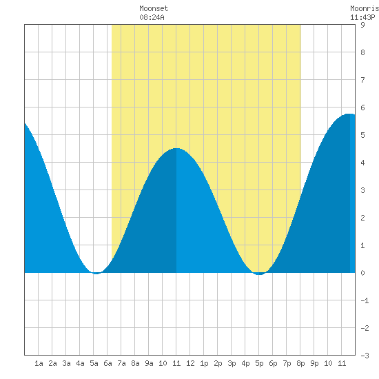 Jeremy Creek tide chart for Monday, May 8, 2023