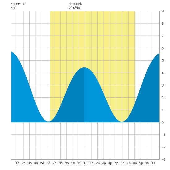 Jeremy Creek tide chart for Tuesday, May 9, 2023