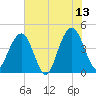 Jeremy Creek tide chart for Tuesday, June 13, 2023