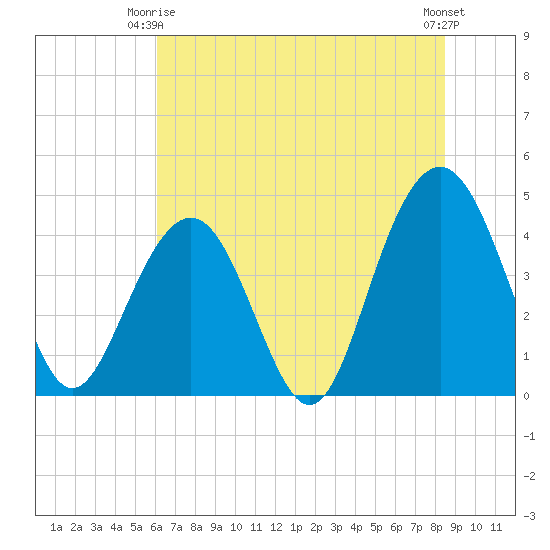 Jeremy Creek tide chart for Friday, June 16, 2023