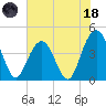Jeremy Creek tide chart for Sunday, June 18, 2023