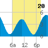 Jeremy Creek tide chart for Tuesday, June 20, 2023