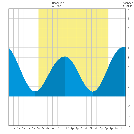 Jeremy Creek tide chart for Wednesday, June 21, 2023