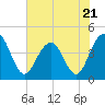 Jeremy Creek tide chart for Wednesday, June 21, 2023
