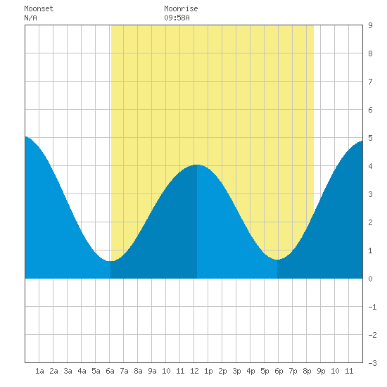 Jeremy Creek tide chart for Thursday, June 22, 2023