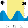 Jeremy Creek tide chart for Monday, June 26, 2023