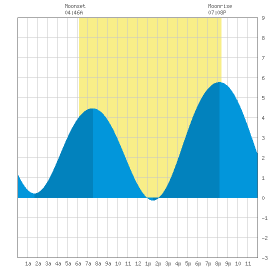 Jeremy Creek tide chart for Friday, June 2, 2023