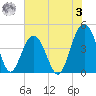 Jeremy Creek tide chart for Saturday, June 3, 2023