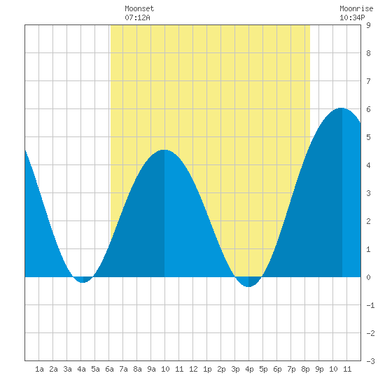 Jeremy Creek tide chart for Monday, June 5, 2023