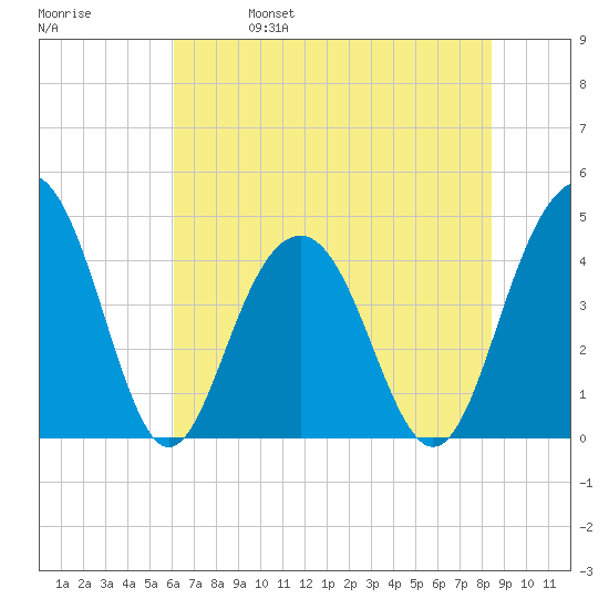 Jeremy Creek tide chart for Wednesday, June 7, 2023