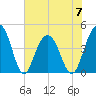 Jeremy Creek tide chart for Wednesday, June 7, 2023