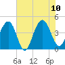 Jeremy Creek tide chart for Monday, July 10, 2023