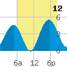 Jeremy Creek tide chart for Wednesday, July 12, 2023