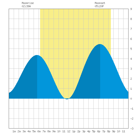 Jeremy Creek tide chart for Thursday, July 13, 2023