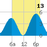 Jeremy Creek tide chart for Thursday, July 13, 2023