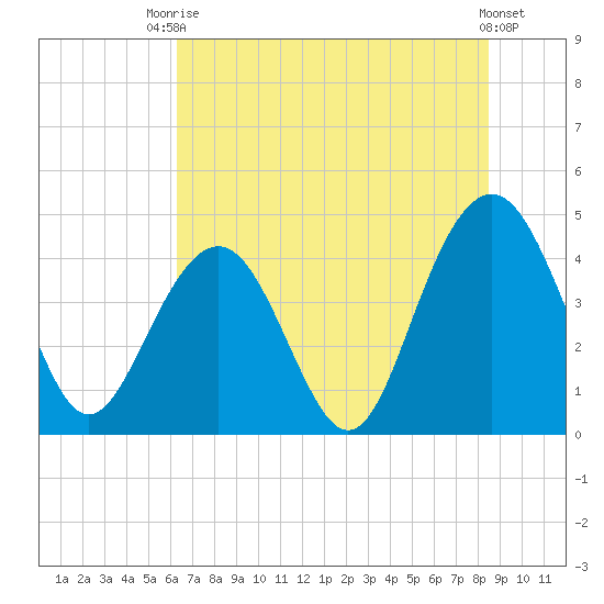 Jeremy Creek tide chart for Sunday, July 16, 2023