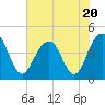 Jeremy Creek tide chart for Thursday, July 20, 2023
