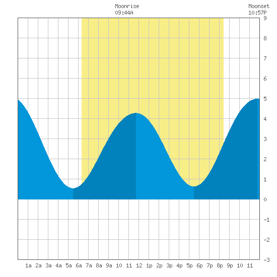 Jeremy Creek tide chart for Friday, July 21, 2023