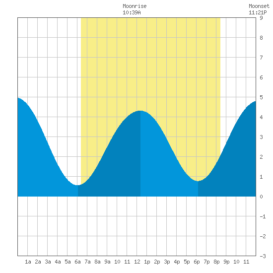 Jeremy Creek tide chart for Saturday, July 22, 2023