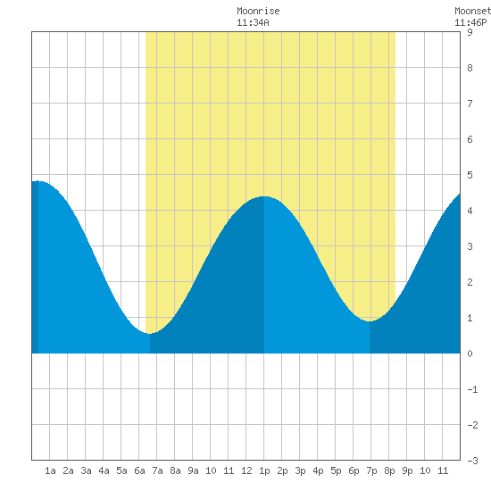 Jeremy Creek tide chart for Sunday, July 23, 2023