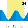 Jeremy Creek tide chart for Monday, July 24, 2023