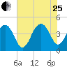Jeremy Creek tide chart for Tuesday, July 25, 2023